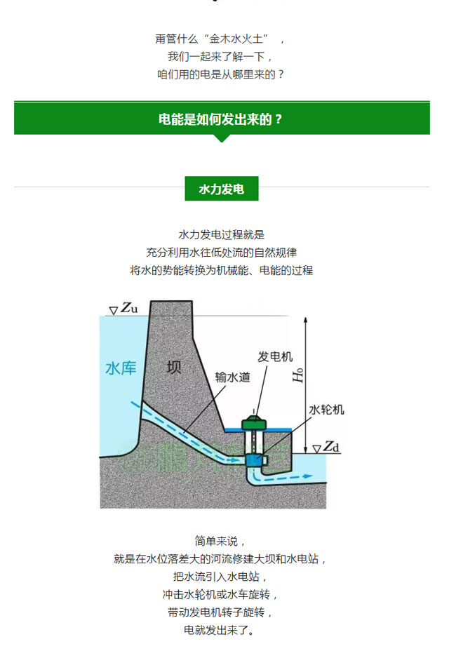 火電、核電、水電、風(fēng)電、光伏發(fā)電