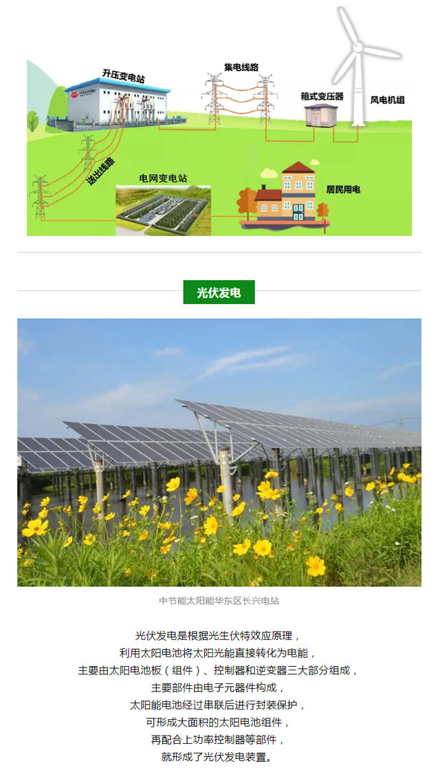 火電、核電、水電、風(fēng)電、光伏發(fā)電
