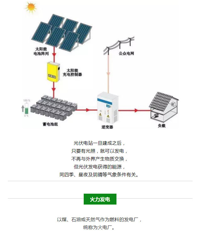 火電、核電、水電、風(fēng)電、光伏發(fā)電
