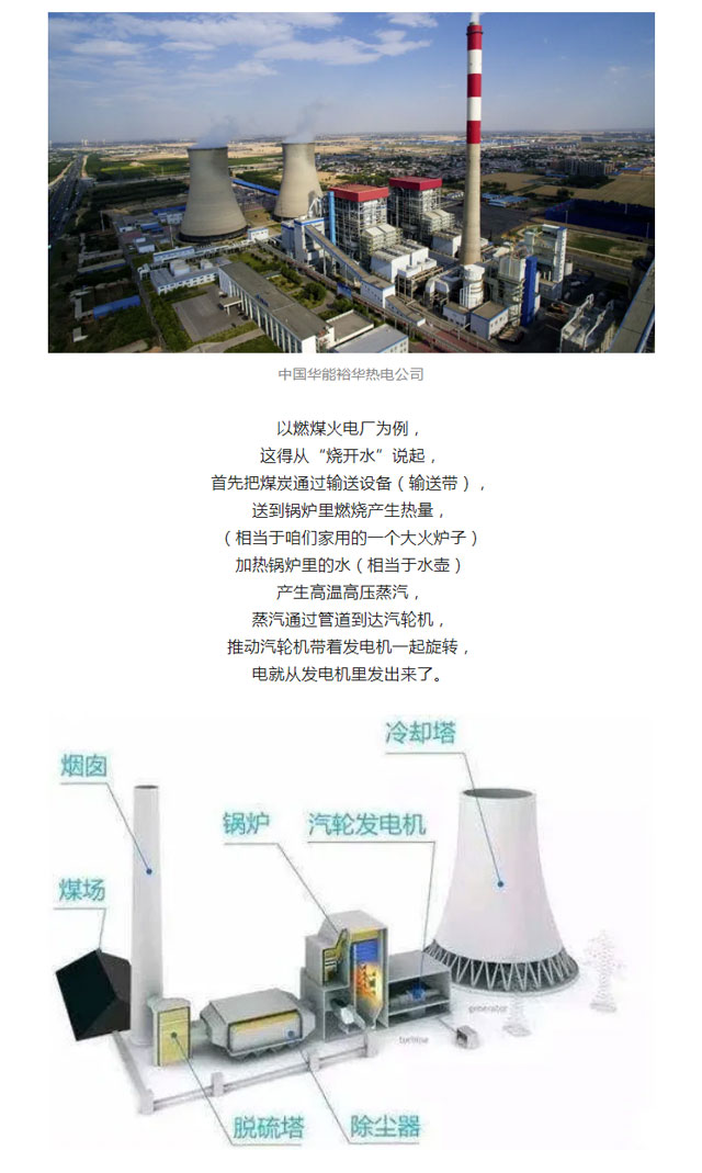 火電、核電、水電、風(fēng)電、光伏發(fā)電